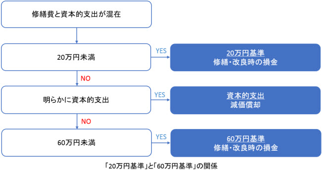 20万円基準 と 60万円基準 の違い 橘 隆行 税理士事務所