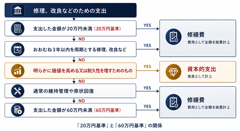 20万円基準と60万円基準の判定フローチャート