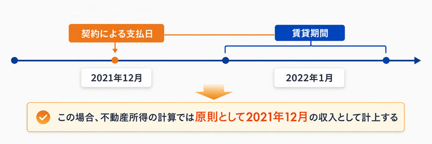 「2022年1月分の家賃は2021年12月に支払う」場合の図解