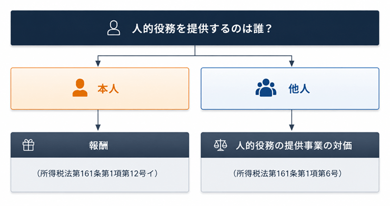 人的役務の提供事業の対価」とは？誤解しやすい「報酬」との違いを解説