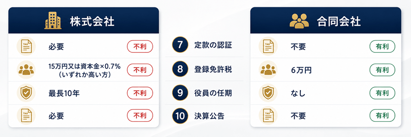 株式会社と合同会社の違いその3
