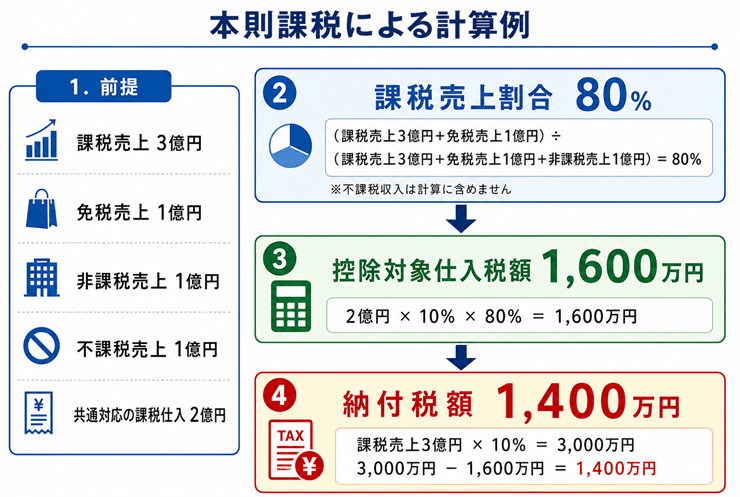 本則課税による計算例
