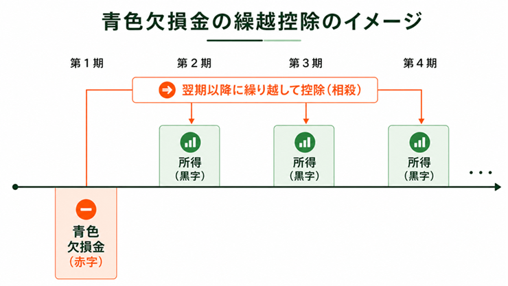 青色欠損金の繰越控除のイメージ