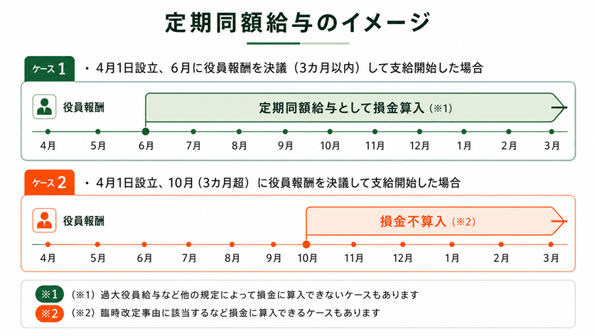 定期同額給与のイメージ
