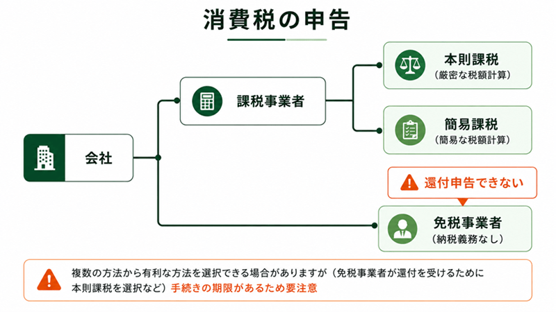 課税事業者と免税事業者