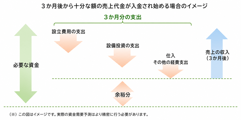 3カ月後から十分な額の売上代金が入金され始める場合のイメージ