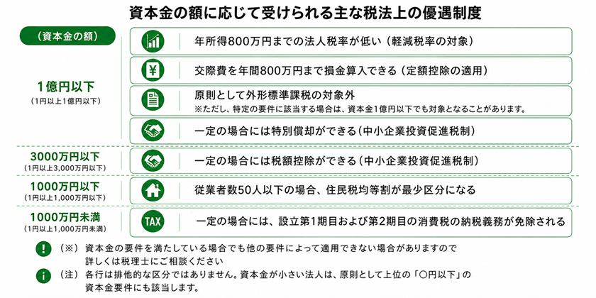 資本金の額に応じて受けられる主な税法上の優遇措置