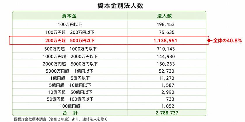 資本金別法人数
