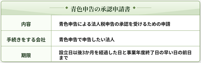 青色申告の承認申請書の概要