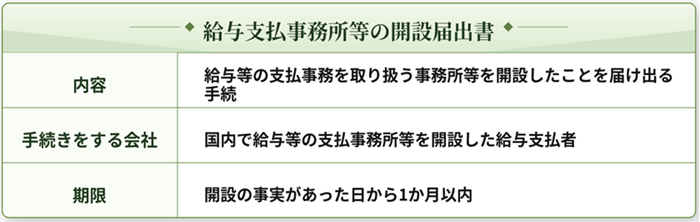 給与支払事務所等の開設届出書の概要