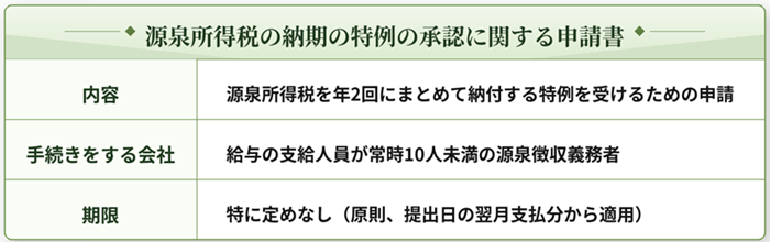 源泉所得税の納期の特例の承認に関する申請書の概要