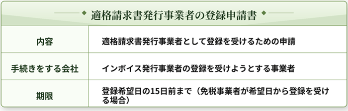 適格請求書発行事業者の登録申請書の概要