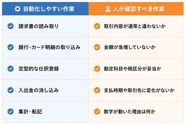 自動化する業務と人が行う業務