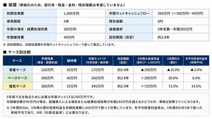 設備投資シミュレーション